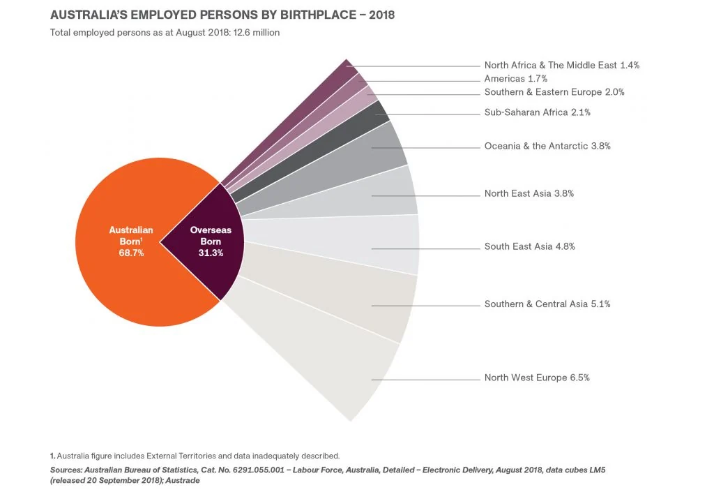 Pie chart of Australia's employed persons by birthplace in 2018, 68.7% Australian-born and 31.3% overseas-born