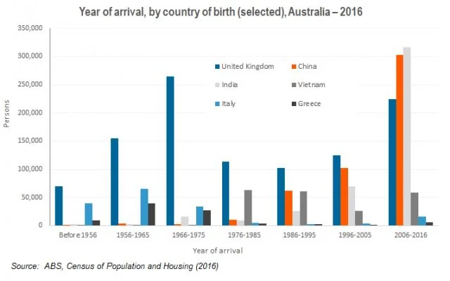 Bar chart of Australian migrants' year of arrival by country of birth, showing China and India overtaking the UK after 2006